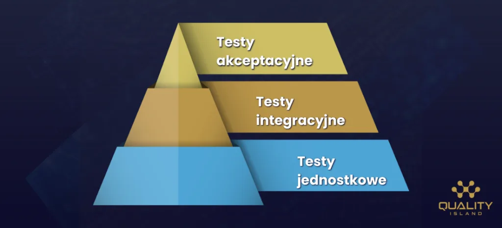 Proporcje testów w piramidzie i koszt odwróconej piramidy