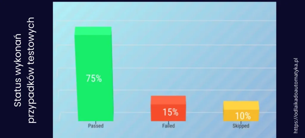 Raport z testów: przykładowy wykres statusu wykonania przypadków testowych, 75% zaliczonych, 15% niezaliczonych, 10% pominiętych