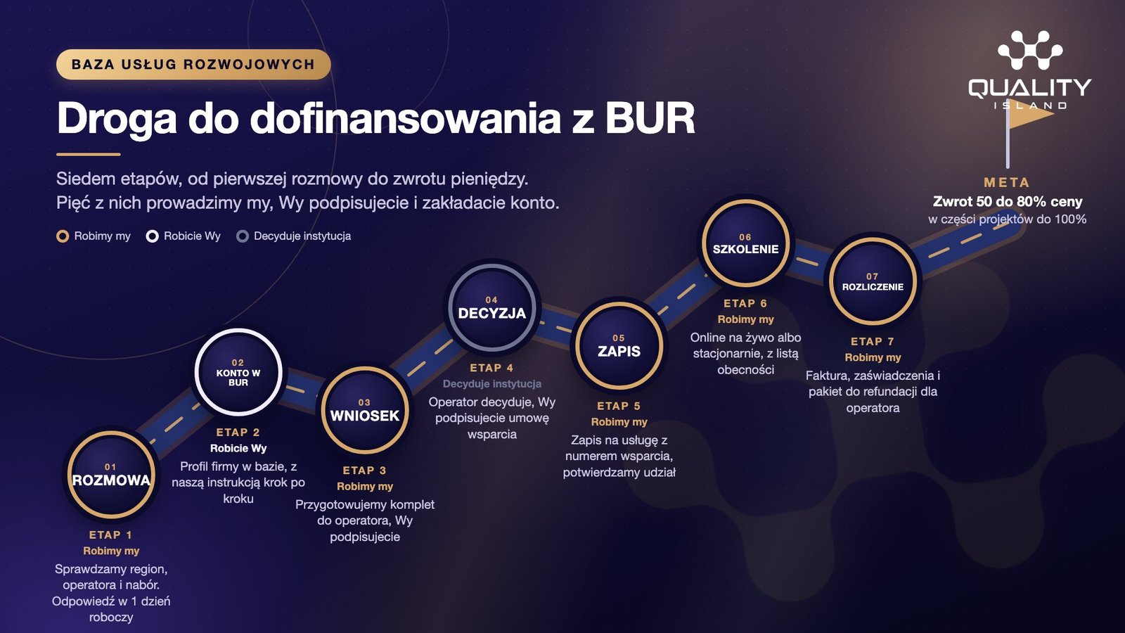 Grafika Quality Island: droga do dofinansowania z BUR. Na granatowym tle wije się droga z siedmioma etapami oznaczonymi medalionami: Rozmowa, Konto w BUR, Wniosek, Decyzja, Zapis, Szkolenie, Rozliczenie. Złoty pierścień oznacza etap wykonywany przez Quality Island, jasny etap po stronie klienta, szary decyzję operatora. Na końcu drogi flaga z napisem Meta: zwrot 50 do 80% ceny, w części projektów do 100%.