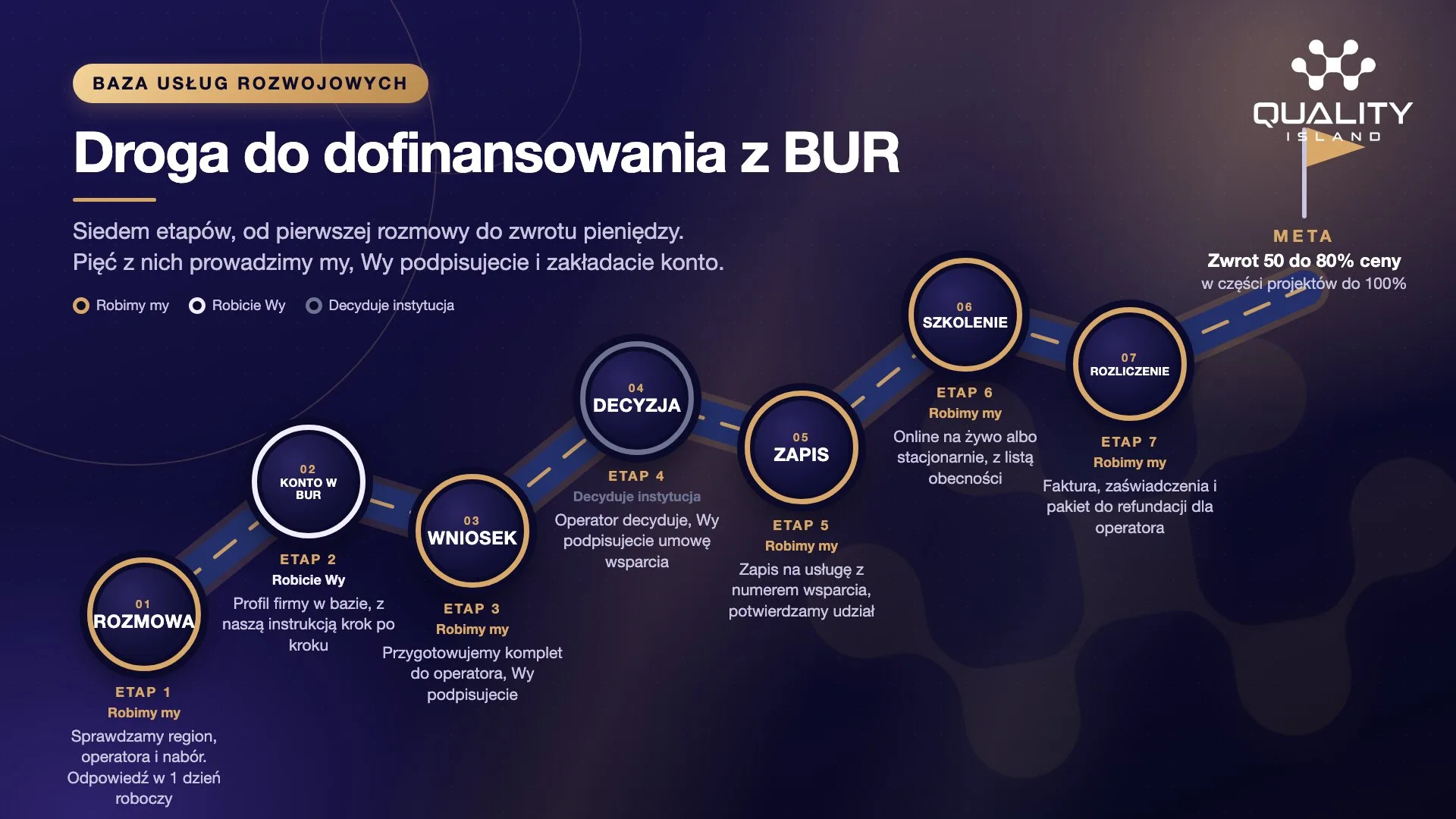 Grafika Quality Island: droga do dofinansowania z BUR. Na granatowym tle wije się droga z siedmioma etapami oznaczonymi medalionami: Rozmowa, Konto w BUR, Wniosek, Decyzja, Zapis, Szkolenie, Rozliczenie. Złoty pierścień oznacza etap wykonywany przez Quality Island, jasny etap po stronie klienta, szary decyzję operatora. Na końcu drogi flaga z napisem Meta: zwrot 50 do 80% ceny, w części projektów do 100%.