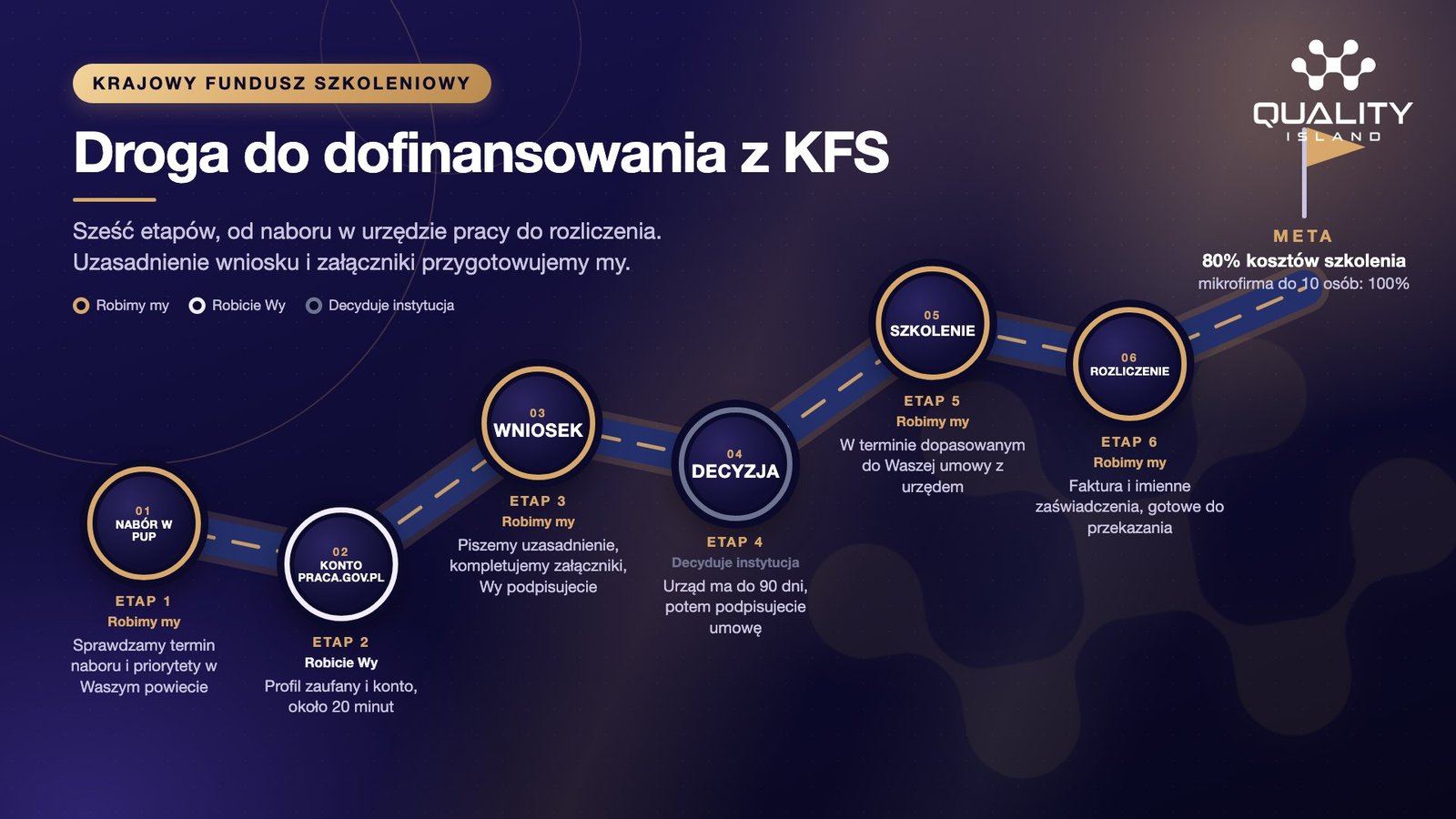 Grafika Quality Island: droga do dofinansowania z KFS. Na granatowym tle droga z sześcioma etapami: Nabór w PUP, Konto praca.gov.pl, Wniosek, Decyzja, Szkolenie, Rozliczenie. Złoty pierścień to etap wykonywany przez Quality Island, jasny po stronie klienta, szary decyzja urzędu. Na końcu flaga Meta: 80% kosztów szkolenia, mikrofirma do 10 osób 100%.