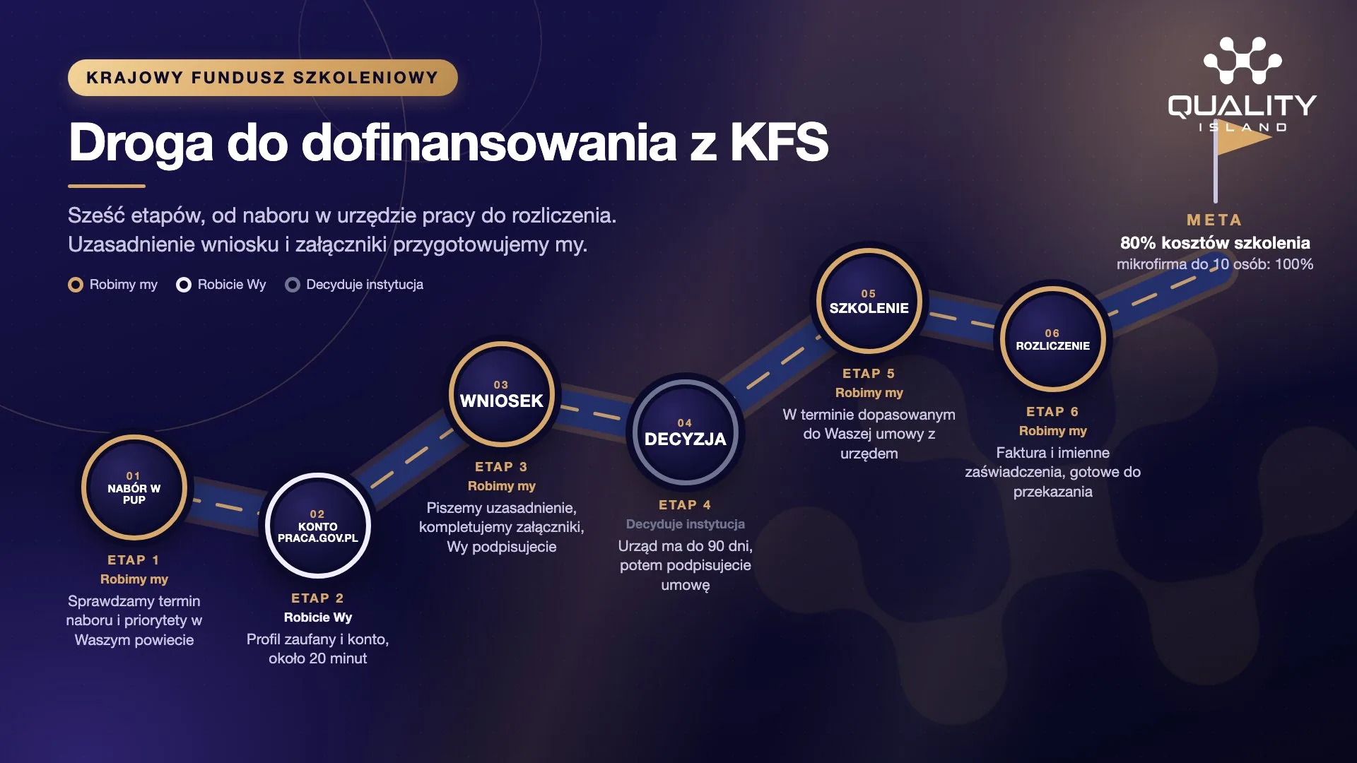 Grafika Quality Island: droga do dofinansowania z KFS. Na granatowym tle droga z sześcioma etapami: Nabór w PUP, Konto praca.gov.pl, Wniosek, Decyzja, Szkolenie, Rozliczenie. Złoty pierścień to etap wykonywany przez Quality Island, jasny po stronie klienta, szary decyzja urzędu. Na końcu flaga Meta: 80% kosztów szkolenia, mikrofirma do 10 osób 100%.