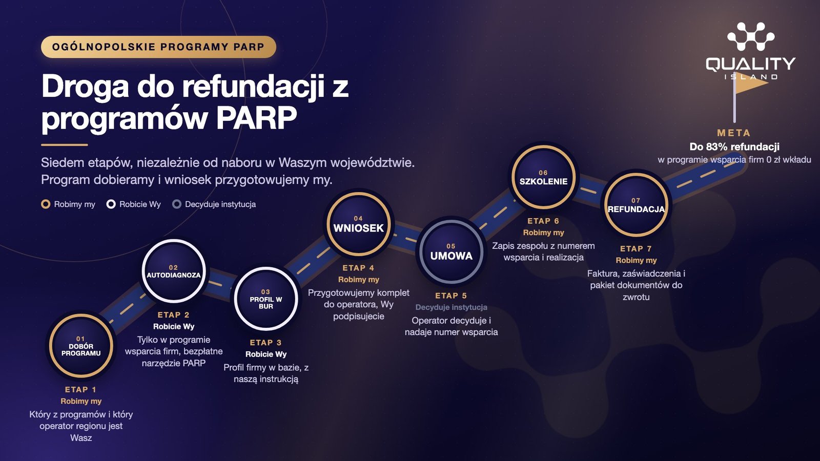 Grafika Quality Island: droga do refundacji z programów PARP. Na granatowym tle droga z siedmioma etapami: Dobór programu, Autodiagnoza, Profil w BUR, Wniosek, Umowa, Szkolenie, Refundacja. Złoty pierścień to etap wykonywany przez Quality Island, jasny po stronie klienta, szary decyzja operatora. Na końcu flaga Meta: do 83% refundacji, w programie wsparcia firm 0 zł wkładu.