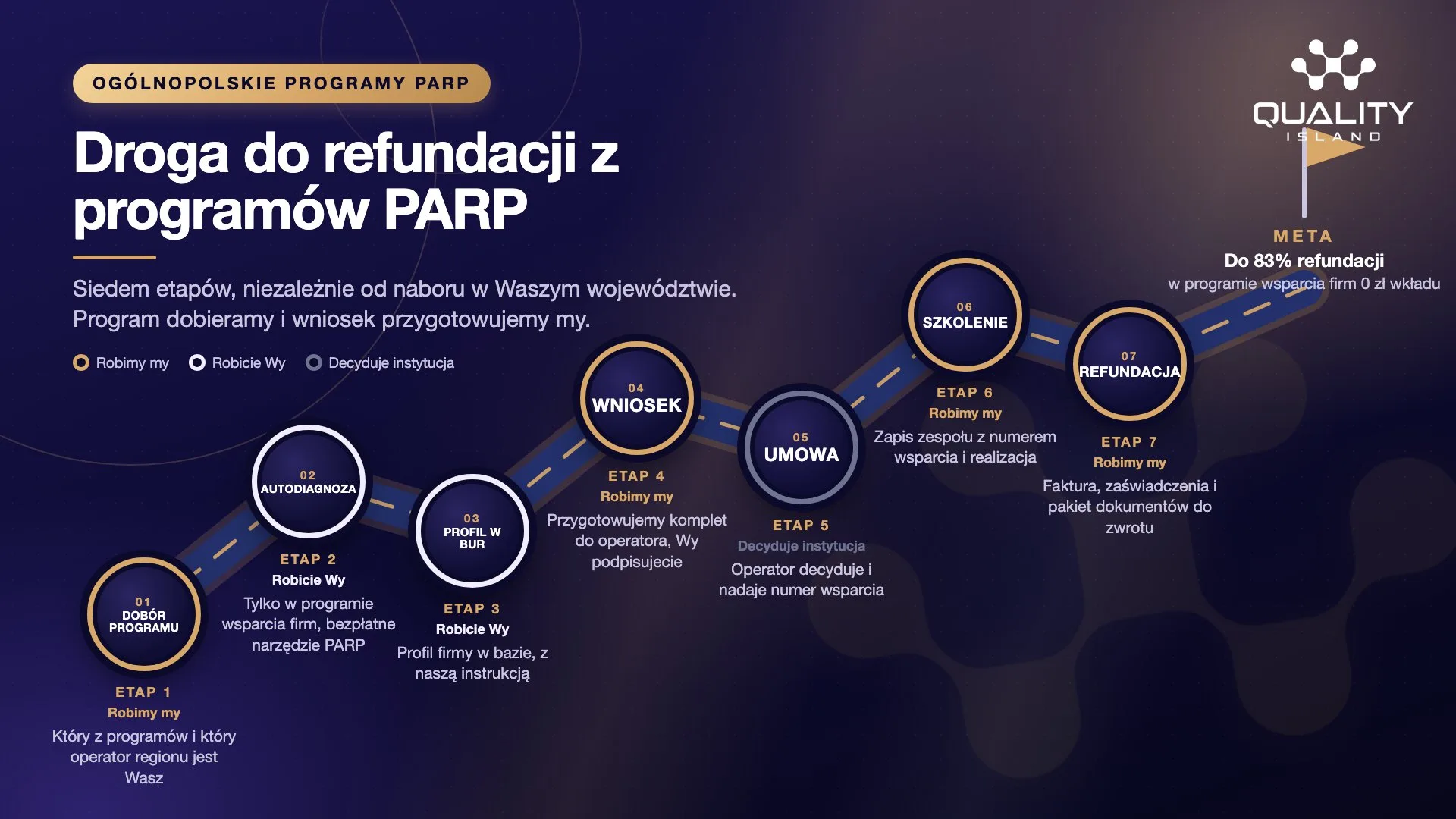 Grafika Quality Island: droga do refundacji z programów PARP. Na granatowym tle droga z siedmioma etapami: Dobór programu, Autodiagnoza, Profil w BUR, Wniosek, Umowa, Szkolenie, Refundacja. Złoty pierścień to etap wykonywany przez Quality Island, jasny po stronie klienta, szary decyzja operatora. Na końcu flaga Meta: do 83% refundacji, w programie wsparcia firm 0 zł wkładu.