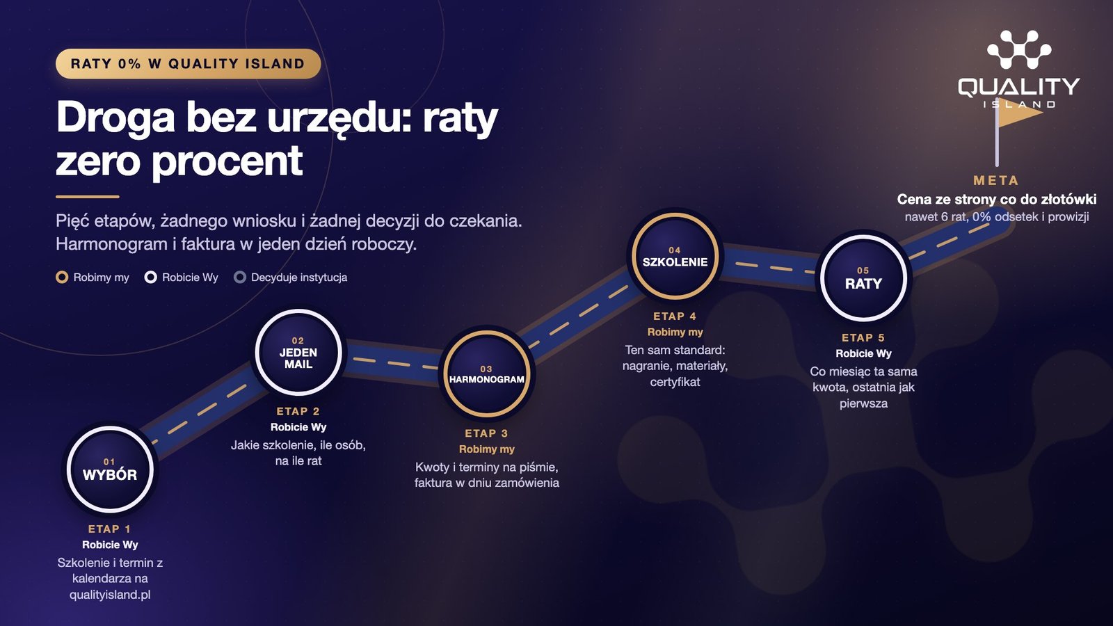 Grafika Quality Island: droga bez urzędu, raty zero procent. Na granatowym tle droga z pięcioma etapami: Wybór, Jeden mail, Harmonogram, Szkolenie, Raty. Złoty pierścień to etap wykonywany przez Quality Island, jasny po stronie klienta. Na końcu flaga Meta: cena ze strony co do złotówki, nawet 6 rat, 0% odsetek i prowizji.