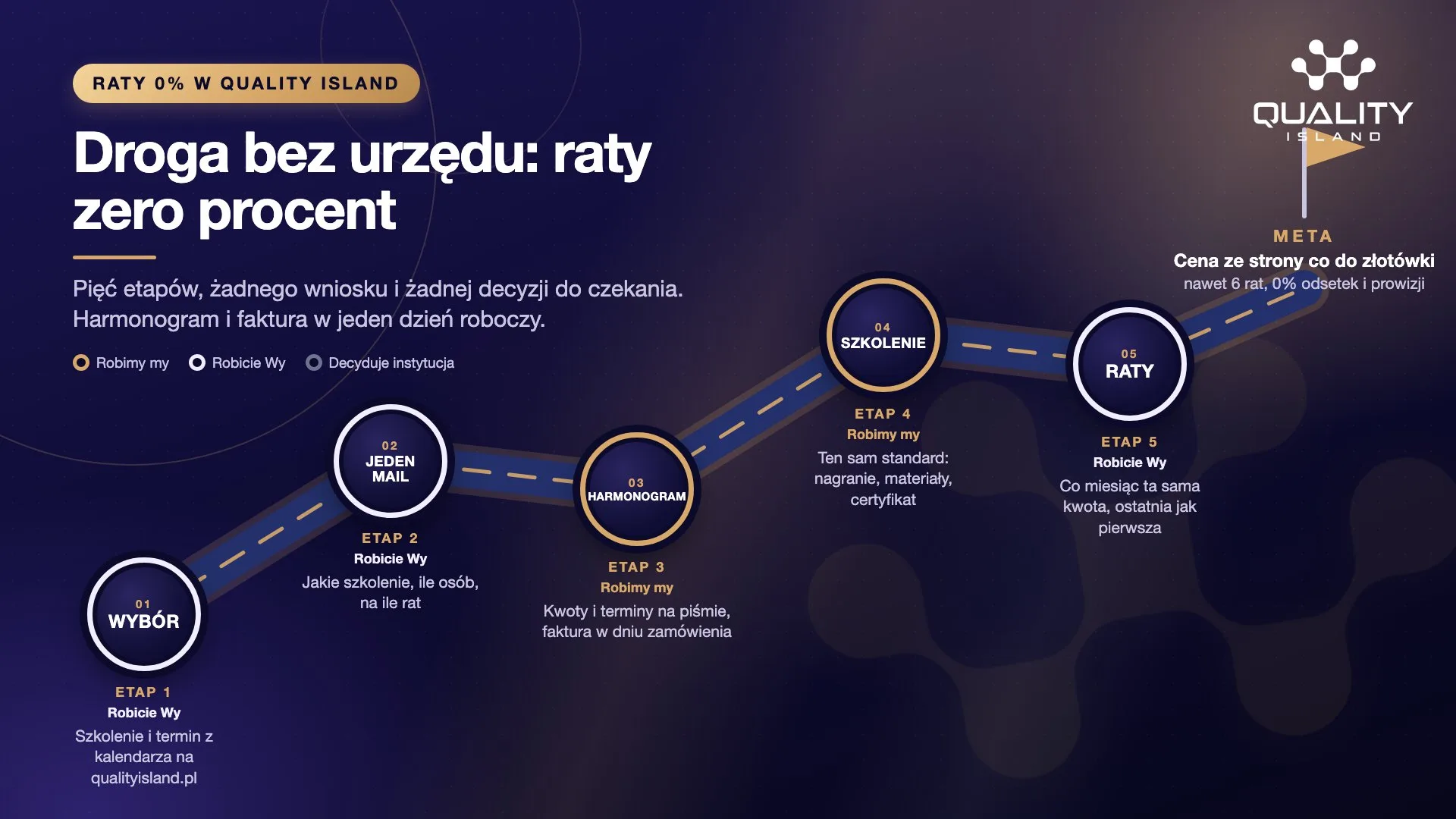 Grafika Quality Island: droga bez urzędu, raty zero procent. Na granatowym tle droga z pięcioma etapami: Wybór, Jeden mail, Harmonogram, Szkolenie, Raty. Złoty pierścień to etap wykonywany przez Quality Island, jasny po stronie klienta. Na końcu flaga Meta: cena ze strony co do złotówki, nawet 6 rat, 0% odsetek i prowizji.