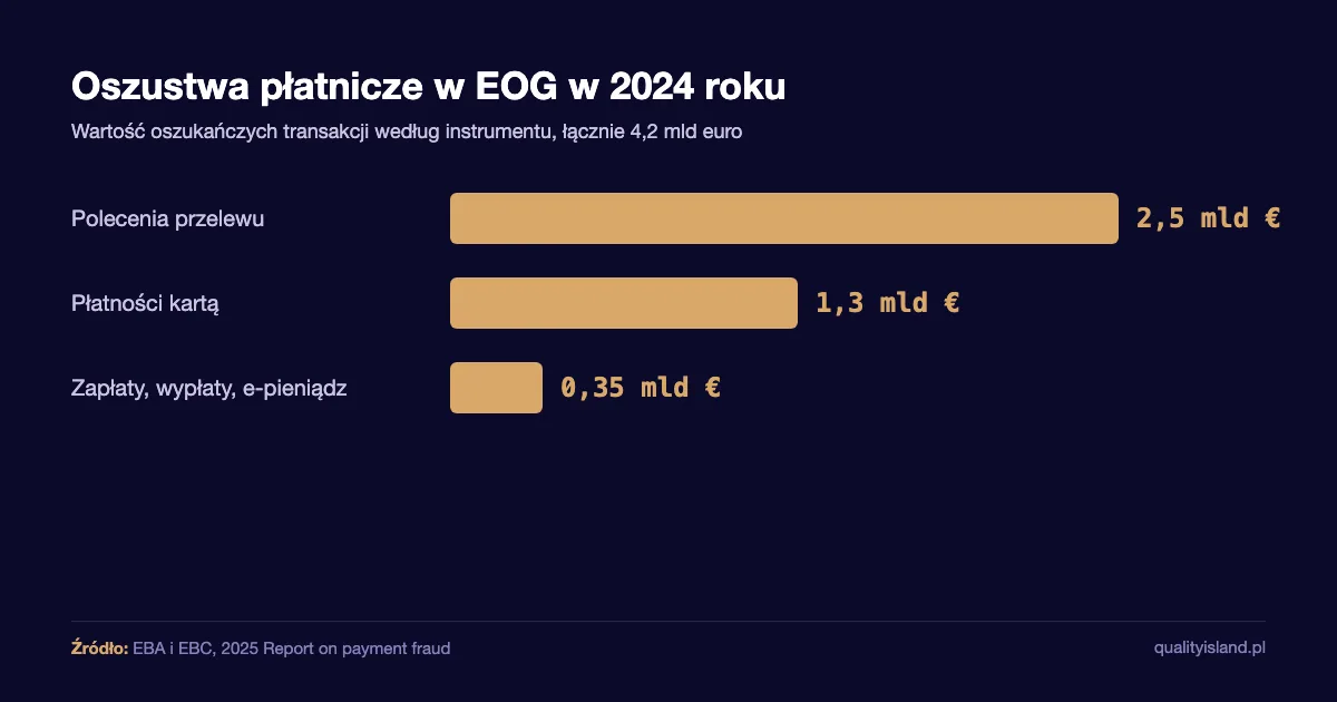 AI w bankowości a skala oszustw: wartość oszukańczych płatności w EOG w 2024 roku według instrumentu, dane EBA i EBC