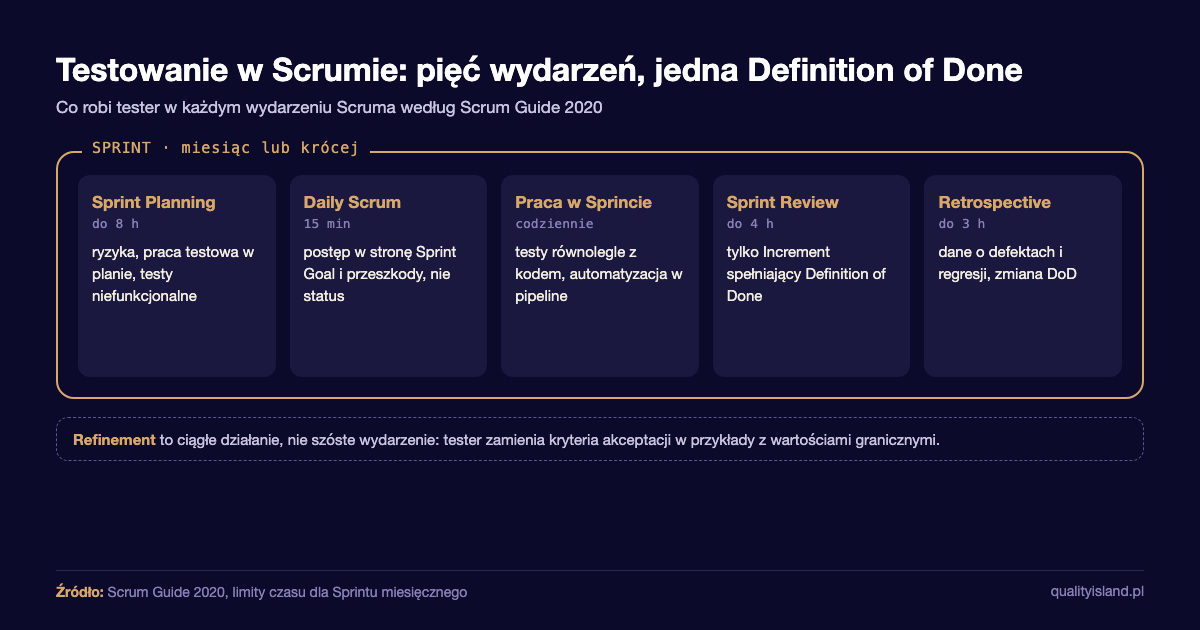 Testowanie w Scrumie: co robi tester w pięciu wydarzeniach Scruma według Scrum Guide 2020